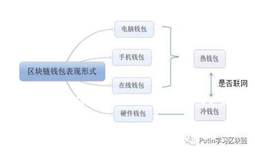 在讨论“TP钱包能被销毁吗”这个话题之前，我们需要对TP钱包的概念和功能有所了解。TP钱包作为一种数字资产管理工具，主要用于存储、管理和转账各种类型的数字货币。这样的钱包应用广泛，被用户认为在数字资产安全管理中发挥着重要作用。那么，TP钱包是否能够被销毁呢？接下来我们将详细分析这一问题，并围绕此问题展开多个相关话题。

TP钱包能否被销毁？深入探讨数字资产钱包的安全性与可控性