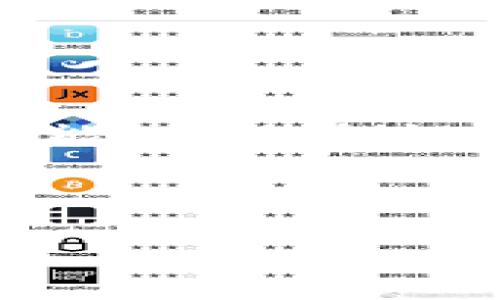 tt p钱包里的币到底真实吗？揭开数字货币的面纱/t
数字货币, 钱包安全, 资产管理, 加密货币/guanjianci

引言
在数字货币蓬勃发展的今天，越来越多的人开始加入加密货币的浪潮。无论是Bitcoin、Ethereum还是其他各种各样的代币，数字资产的出现，正在慢慢改变我们的财富管理观念。然而，随着市场的迅猛增长，对于各种钱包安全性和资产真实度的问题也频频浮出水面。尤其是像“t p钱包”这样的平台，很多用户不禁要问，钱包里的币到底真实存在吗？在本文中，我们将深入探讨这一主题，为您解开心中疑虑。

什么是t p钱包？
t p钱包是一款广受欢迎的数字货币钱包，允许用户存储、发送和接收不同类型的加密资产。它为用户提供了多种功能，包括币种兑换、资产管理以及市场行情的实时更新。由于用户体验友好，许多刚入门的投资者和普通用户都倾向于使用这种类型的钱包。然而，很多人对钱包的安全性及其里边资产的真实性仍然存有疑虑。

钱包里的币真实存在吗？
首先，我们需要理解，数字货币的存储与传统货币有显著的不同。数字货币本质上是一种去中心化的资产，其存储不是通过保护物理现金的方式，而是通过加密技术和去中心化的区块链网络来实现。因此，钱包内显示的数字货币并不以物理形式存在，而是以数字记录的形式存在区块链上。

具体来说，当你在t p钱包中看到你拥有的币种量时，这个数据其实是对你在区块链上资产的一种实时记录。这些记录由网络中的节点共同维护，确保数据的完整性和公正性。因此，虽然钱包中并没有实物的币，但在技术层面上，这些币是“真实”的，因为它们依赖于区块链技术作为基础。

钱包安全性分析
在了解了钱包内资产的真实性后，我们不得不提及另一重要因素——钱包的安全性。尽管区块链技术本身是相对安全的，但钱包的安全性受多种因素影响，例如用户的操作习惯、平台的安全措施等。为此，在使用t p钱包或者其他任何钱包时，请注意以下几点：

1. **启用双重认证**：始终启用双重认证功能，为您的账户增加安全层级。即使密码泄露，攻击者也无法轻易访问您的资产。

2. **定期更新密码**：定期更换账户密码，避免长期使用同一密码，增加被盗窃的风险。

3. **保持软件更新**：确保钱包软件保持最新版本，及时应用安全补丁，防止漏洞被利用。

4. **警惕网络钓鱼**：不要随意点击陌生链接或下载不明文件，很多攻击都是通过这种方式进行的。

资产管理的多样性
在现代投资环境中，合理管理您的数字资产是一个重要的课题。t p钱包提供了多种管理功能，包括实时市场分析、价格提醒和交易记录等。使用这些工具，用户可以更轻松地跟踪自己的资产表现。此外，t p钱包还支持多种数字货币，便于用户进行一站式管理。

然而，要想在这个复杂的市场中立足，用户还需要具备一定的投资知识和技能。例如，用户应该了解不同币种的运作机制、市场行走规律以及投资风险等。在这个过程中，t p钱包的教育资源和社区支持会为用户提供很大的帮助。因此，除了依靠工具，用户自身的学习也至关重要。

市场的波动性与风险
在投资数字货币时，我们不能忽视市场的波动性。数字货币市场的价格波动往往剧烈，这使得投资风险加大。例如，相比于股市，数字货币的价格波动更为频繁，可能在短短几分钟内就出现大幅度波动。因此，用户在使用t p钱包进行交易和持有资产时，需时刻关注市场动态，制定合理的投资策略。

有人可能会认为，由于市场的不确定性，投资数字货币是一项高风险业务。然而，正是这种波动性，也给投资者带来了巨大的盈利机会。关键在于，你如何平衡风险与收益，制定合适的投资框架。

总结与建议
在探索t p钱包及其内资产真伪的过程中，我们发现，数字货币的存在是基于科技和区块链技术，而非传统意义上的物质形态。在安全管理、资产控制及市场风险方面，用户需要具备基本的认知和技能，才能在这个新兴市场中找到立足之地。

总之，t p钱包里的币在技术上是“真实的”，但投资者也必须对市场保持警惕，坚持学习，不断提升自己的投资素养。只有这样，才能在瞬息万变的数字货币市场中，获取理想的回报。

希望本文能够帮助您更好地理解t p钱包及其资产的真实性，以及在投资的过程中所需关注的各个方面。如果您还有其他疑虑或问题，请随时咨询专业人士或者参与相关的社区讨论。